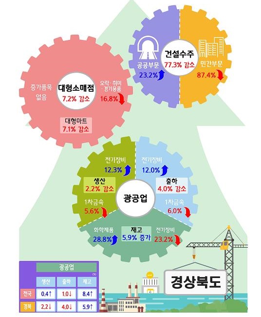9월 경북지역 산업활동동향. 동북지방통계청 제공