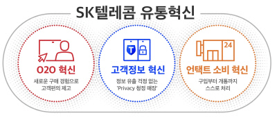 SK텔레콤, 3대 유통 혁신 선언…O2O서비스·고객정보보호·언택