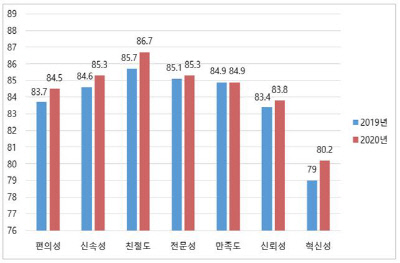 대구시 상수도본부, 민원 만족도 3년 연속 상승